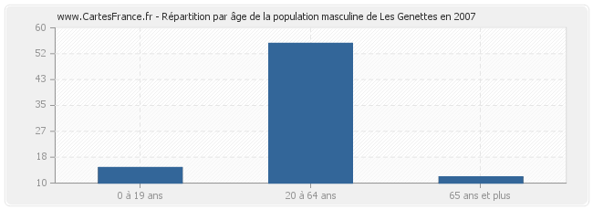 Répartition par âge de la population masculine de Les Genettes en 2007